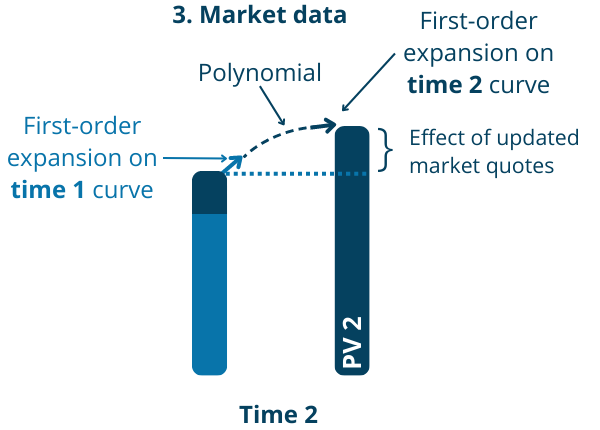 Updated market data and delta interpolation