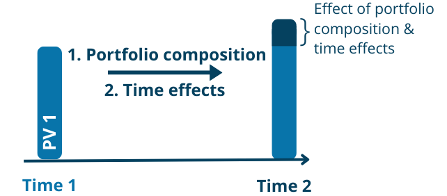 Portfolio composition and time effects in P&L explain